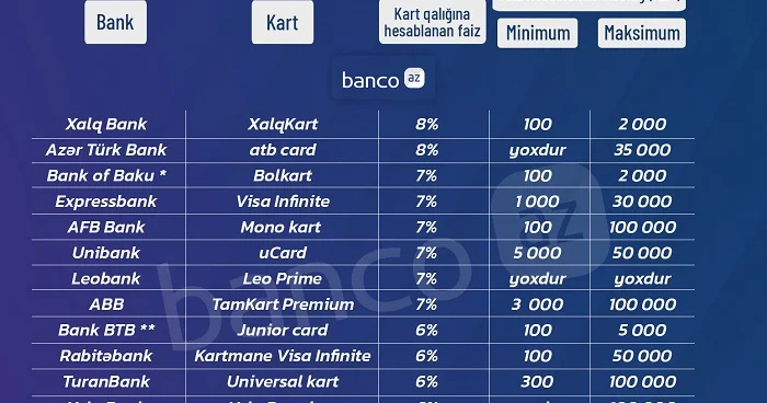 Kart qalığına ən çox faiz verən banklar hansılardır?