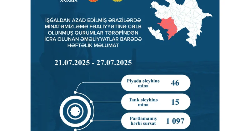 Ötən həftə 61 mina və 1097 partlamamış hərbi sursat zərərsizləşdirilib 28.07.2025 [13:10] Çap et A+ A