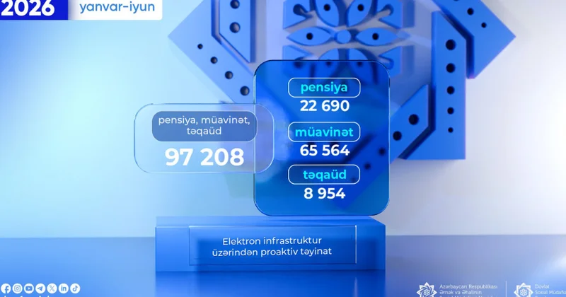 Bu ilin ilk altı ayında proaktiv qaydada 100 minə yaxın pensiya, müavinət və təqaüd təyin edilib