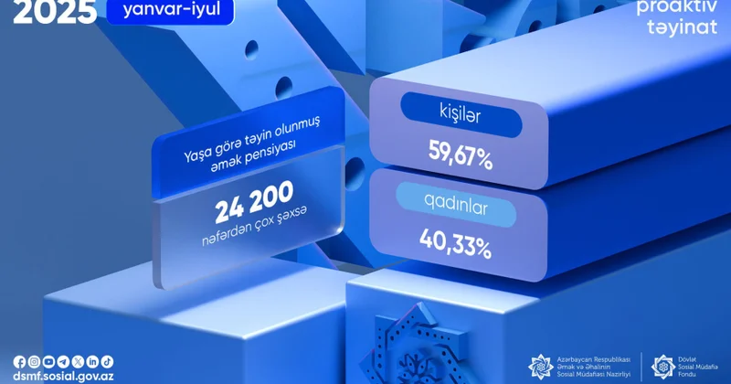Bu il 24 mindən çox şəxsə proaktiv qaydada yaşa görə əmək pensiyası təyin edilib