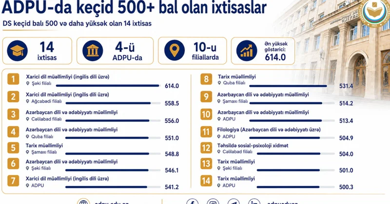 Pedaqoji Universitetdə 14 ixtisas üzrə keçid balı 500 ü ötüb