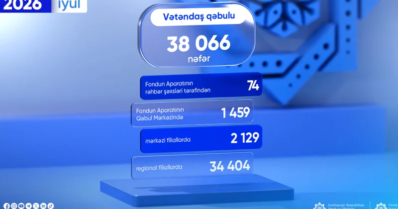 İyulda DSMF nin fəaliyyət istiqamətləri üzrə 38 mindən çox vətəndaş qəbul edilib
