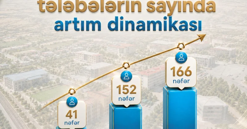 ® NDU da rekord göstərici: 600 dən yuxarı bal toplayan tələbələrin sayında kəskin artım