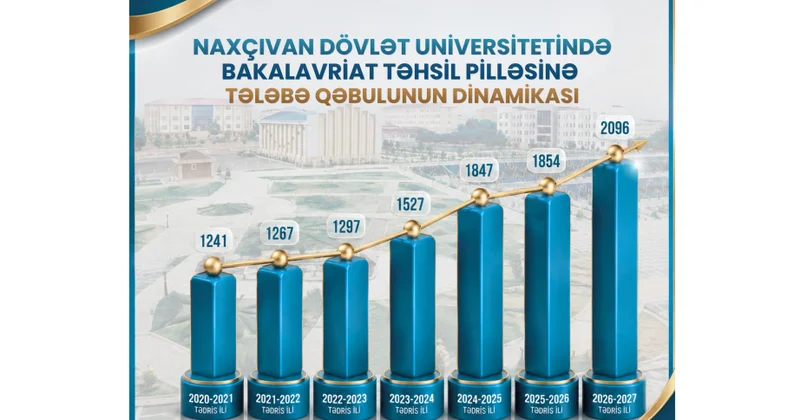 NDU da bakalavriat üzrə qəbul göstəriciləri rekord həddə çatıb