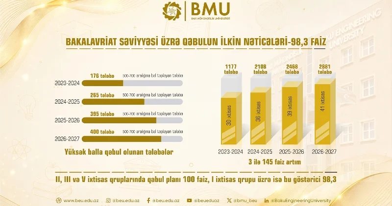 BMU ya qəbul göstəriciləri son illərin ən yüksək səviyyəsinə çatıb