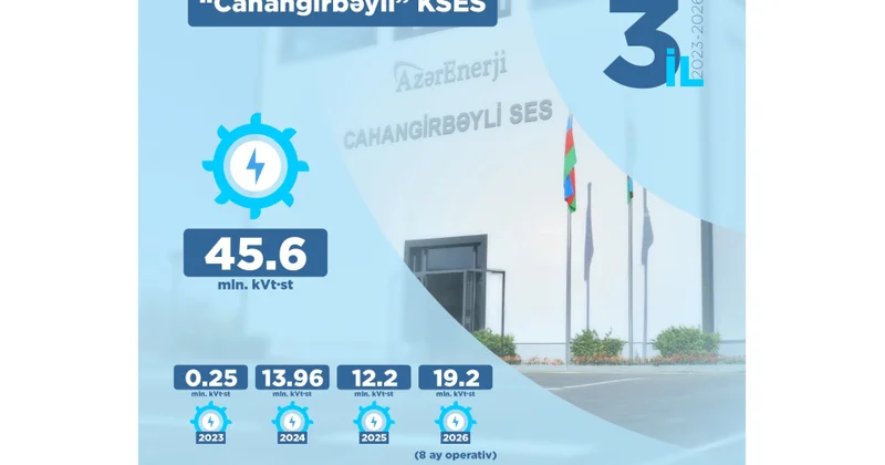 “Cahangirbəyli” stansiyasında indiyədək 45,6 milyon kilovat/saat enerji istehsal edilib
