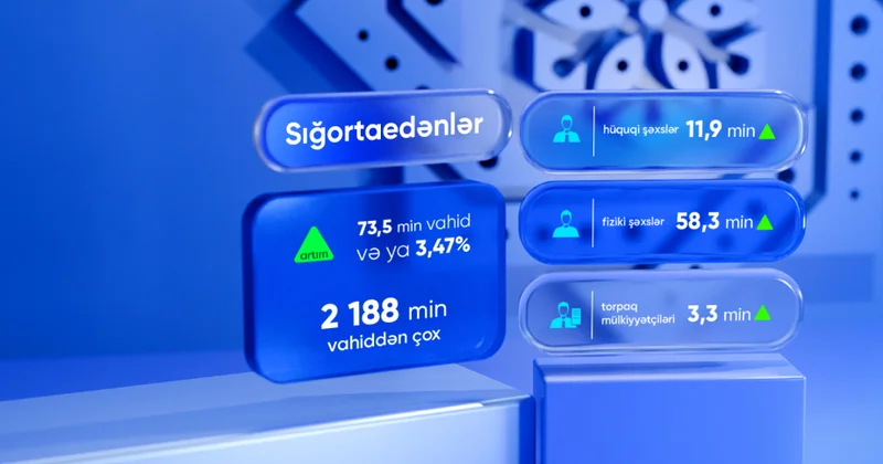 Bu ilin doqquz ayı üzrə sığortaedənlərin sayı açıqlanıb