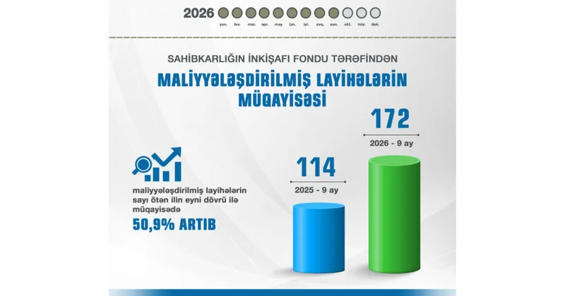 Naxçıvan Muxtar Respublikası Sahibkarlığın İnkişafı Fondu tərəfindən 172 layihə maliyyələşdirilib