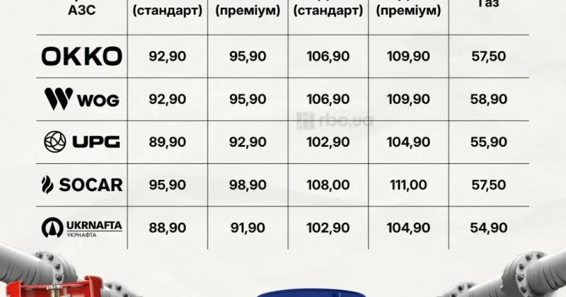 В Украине продолжают расти цены на топливо