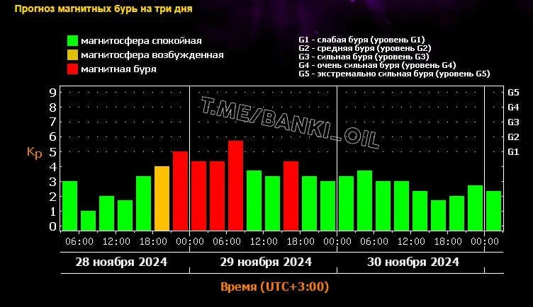 Мощная магнитная буря накроет Землю через час