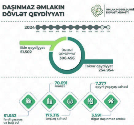 Paytaxtda 81 min yeni mülkiyyət qeydiyyata alınıb