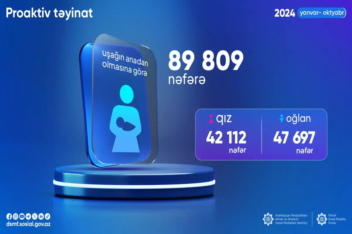 90 minə yaxın şəxsə uşağın anadan olmasına görə proaktiv qaydada birdəfəlik müavinət təyin olunub