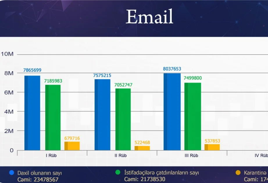 Dövlət Xidməti: Milyondan artıq zərərverici elektron poçt blok edilib