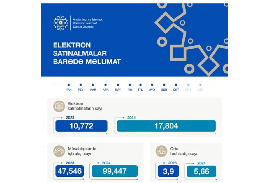 On ayda 18 minə yaxın elektron satınalma keçirilib AZƏRTAC