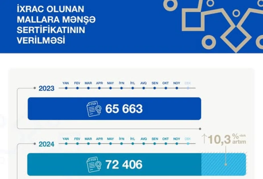 Dövlət Xidməti on bir ayda 72 min 406 mənşə sertifikatı verib AZƏRTAC