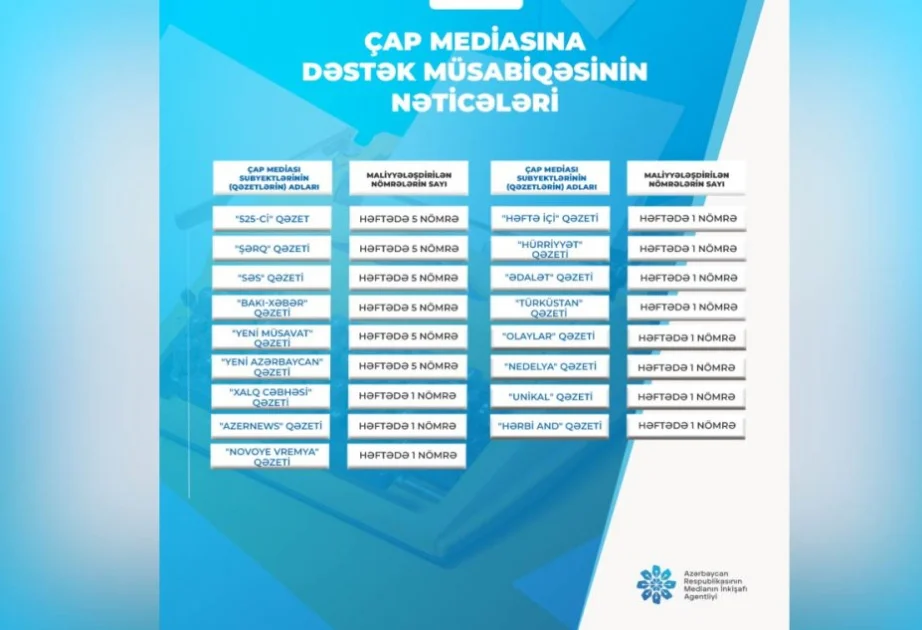 Onlayn və çap mediası subyektləri üçün təşkil olunan müsabiqənin nəticələri açıqlanıb AZƏRTAC