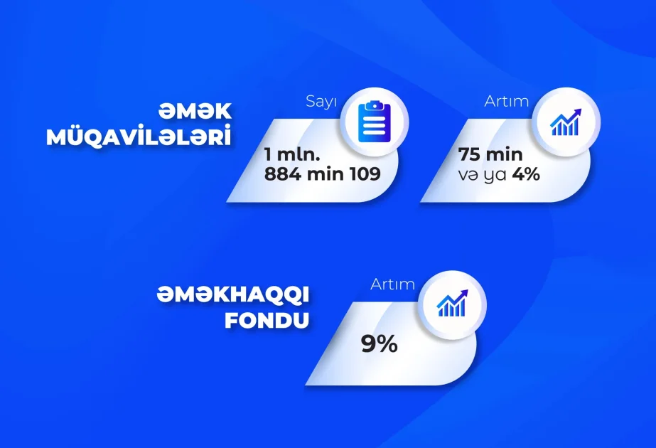 Bu ilin 11 ayında əmək müqavilələrinin sayı 75 min artıb AZƏRTAC