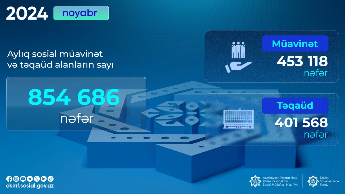 Noyabrda aylıq müavinət və təqaüd alanların sayı 854 686 nəfər olub