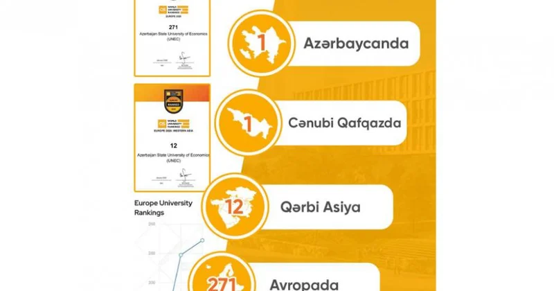 UNEC “QS Avropa 2026” reytinqində Cənubi Qafqaz və Azərbaycanda birinci olub