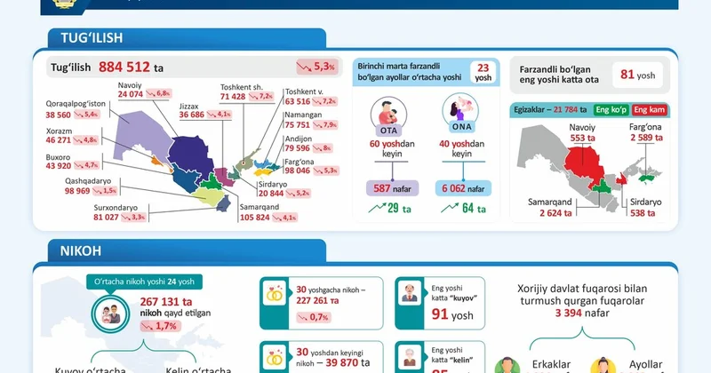 Özbəkistanda demoqrafik azalma və eyni zamanda əcnəbilərlə nikahların artması qeydə alınıb