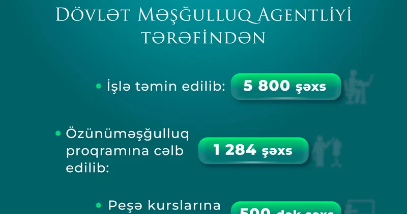 Son bir ildə Dövlət Məşğulluq Agentliyi əlilliyi olan 5800 şəxsi işlə təmin edib
