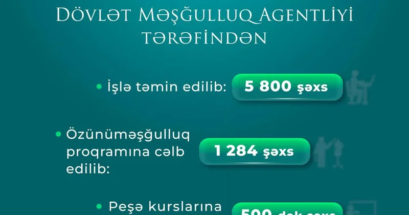 Əlilliyi olan 5800 nəfər işlə təmin olunub