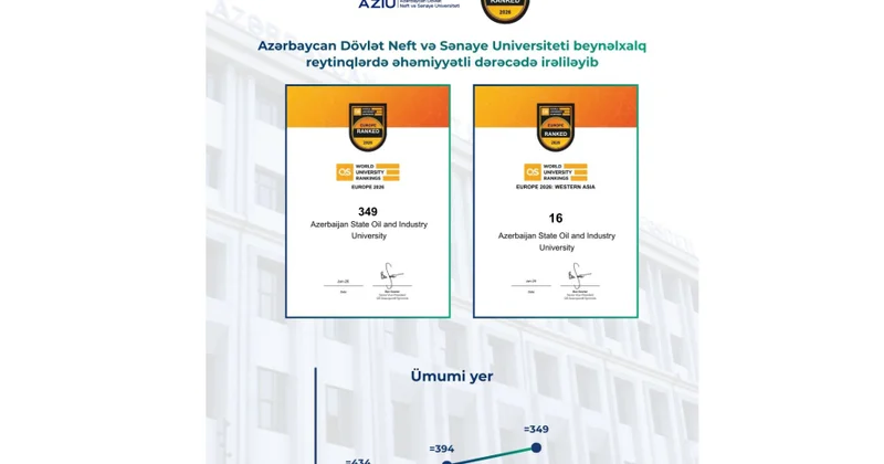 ADNSU “QS Avropa Universitetləri Reytinqi 2026”da 349 cu yerdə qərarlaşıb