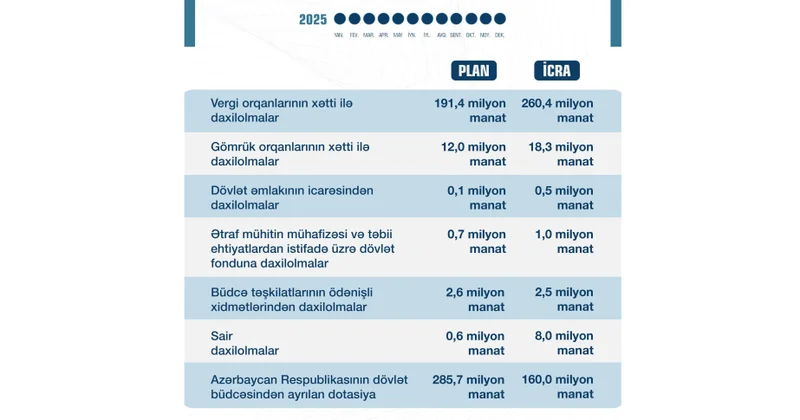 2025 ci il üzrə Naxçıvan Muxtar Respublikası büdcəsinin icra istiqamətləri açıqlanıb