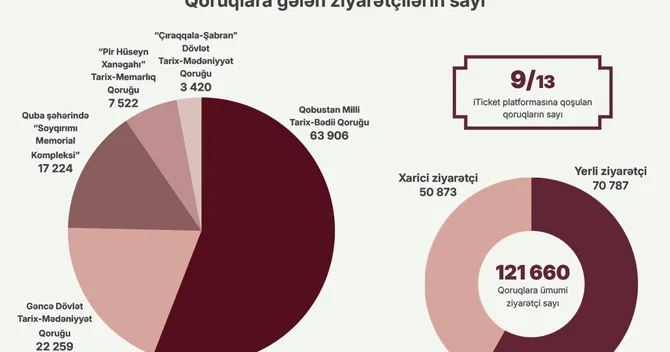 2026 cı ilin birinci yarısında mədəni irsin qorunması və idarə olunması sahəsində görülən işlər