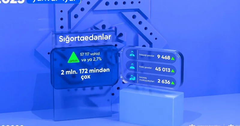 Azərbaycanda sığortaedənlərin sayı artdı