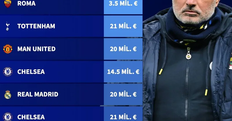 Kubokdan çox təzminat qazanan baş məşqçi... Mourinyo indiyədək klublardan nə qədər təzminat qazanıb?