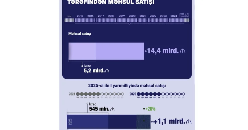 Sumqayıt Kimya Sənaye Parkının rezidentləri 14 milyard manatdan çox məhsul satıb