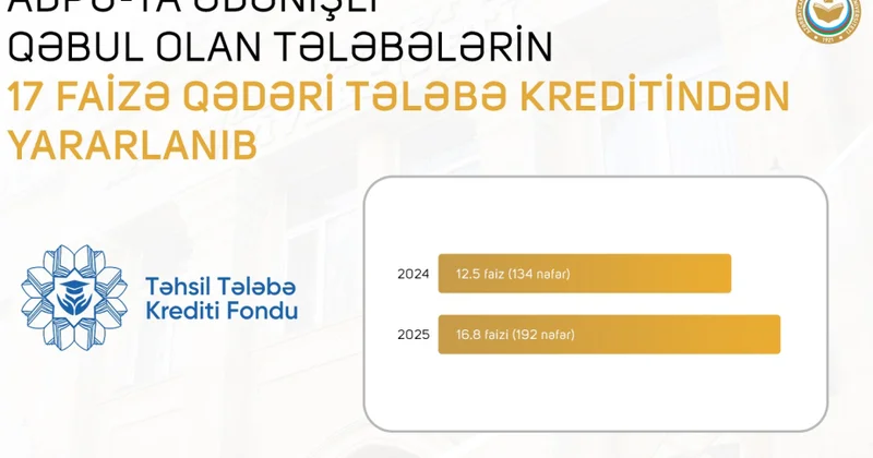 Pedaqoji Universitetə ödənişli qəbul olan tələbələrin 17 faizə qədəri tələbə kreditindən faydalanıb