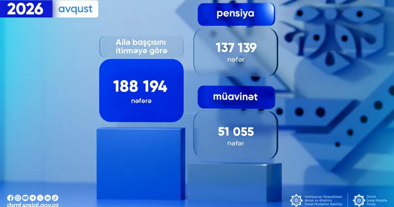 Avqustda 188 mindən çox şəxsə ailə başçısını itirməyə görə ödəniş edilib