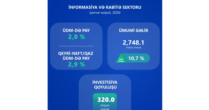 Azərbaycanda İKT sektoruna investisiya 49 faizdən çox artıb
