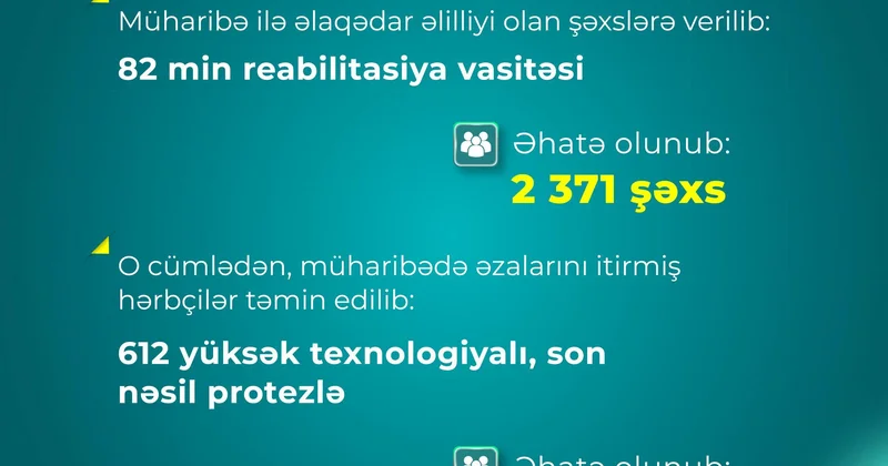 Postmüharibə dövründə müharibə ilə əlaqədar əlilliyi olan şəxslərə 82 min reabilitasiya vasitəsi verilib