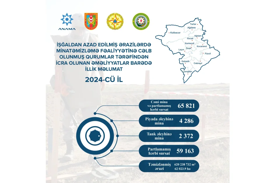 ANAMA işğaldan azad edilmiş ərazilərdə bu il icra olunan əməliyyatlara dair məlumat açıqlayıb AZƏRTAC