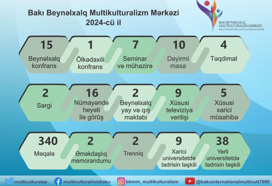 Multikulturalizm Mərkəzinin beynəlxalq fəaliyyəti bu il 13 ölkəni əhatə edib AZƏRTAC