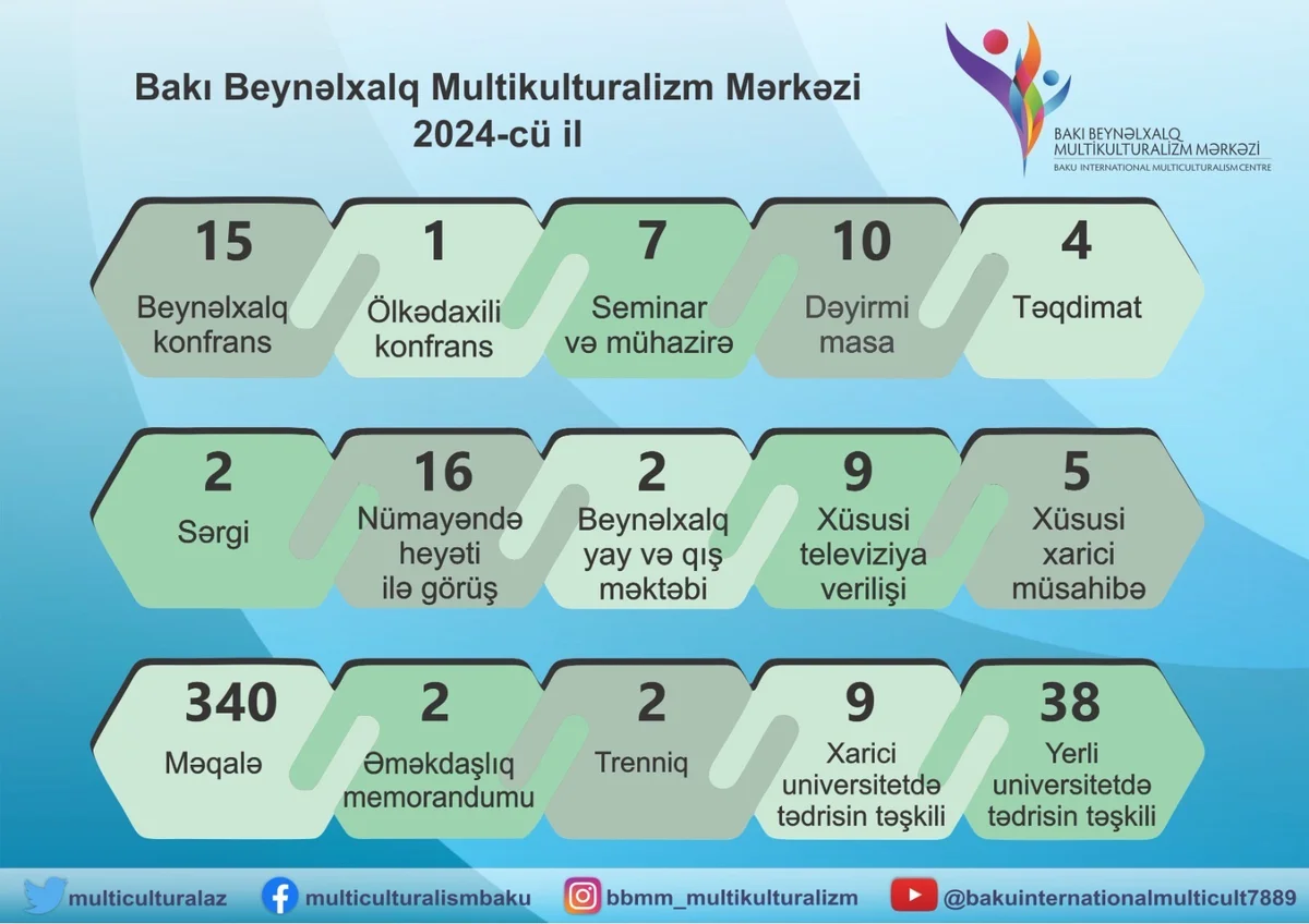 Mutikulturalizm Mərkəzi 2024cü ili uğurla başa vurdu Yeni Çağ Media