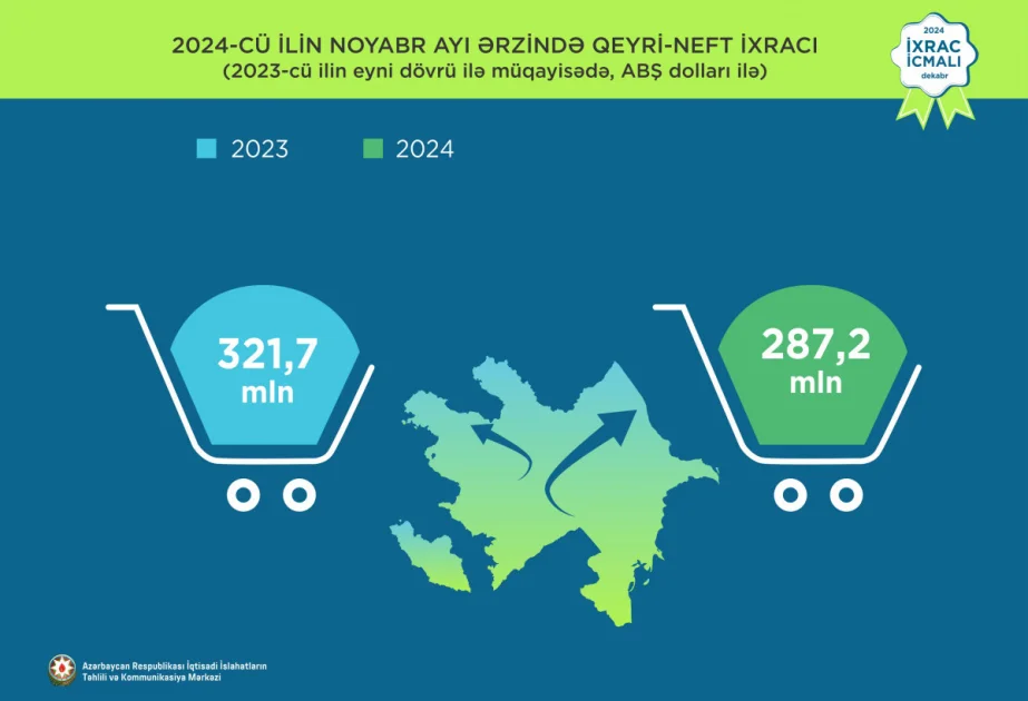 Bu il qeyrineftqaz ixracı 2 faizədək artıb AZƏRTAC