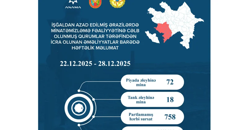 Ötən həftə 90 mina və 758 partlamamış hərbi sursat zərərsizləşdirilib