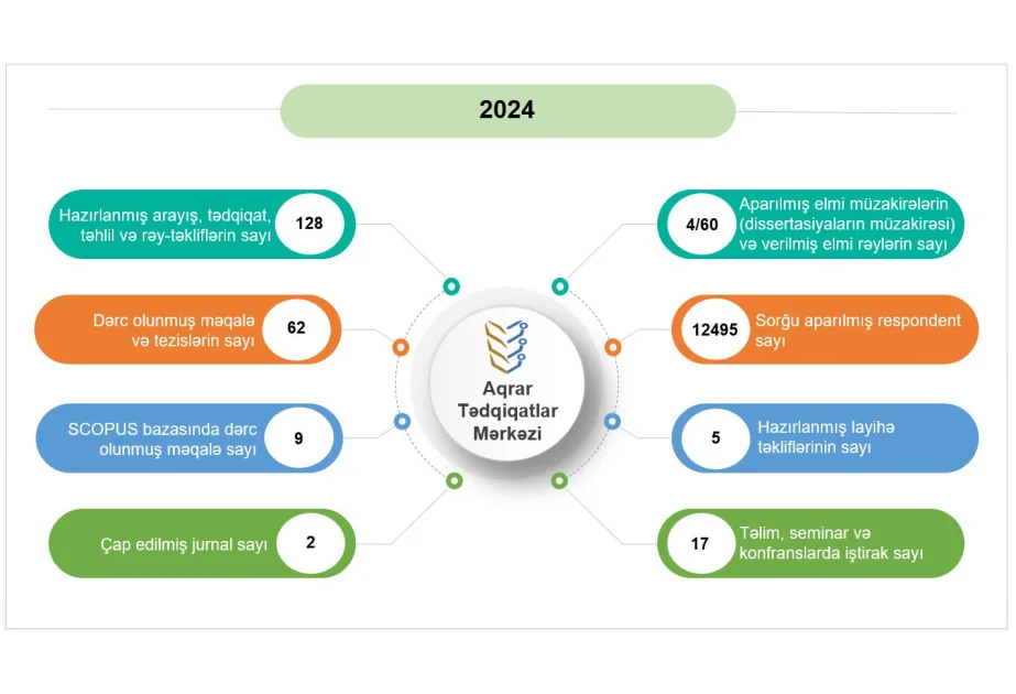 Aqrar Tədqiqatlar Mərkəzində ötən il 1130 sənəd hazırlanıb, 22 tədqiqat aparılıb