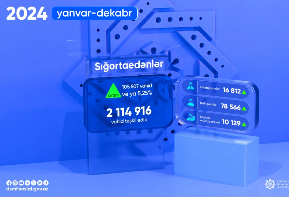 Ötən il sığortaedənlərin sayı 5,25 faiz artıb