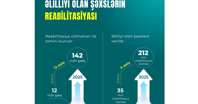 Nazirlik: 2018 2025 ci illərdə reabilitasiya xidməti göstərilənlərin illik sayı 12 dəfə artıb