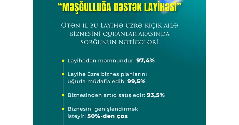 “Məşğulluğa dəstək layihəsi” benefisiarları arasında sorğu keçirilib