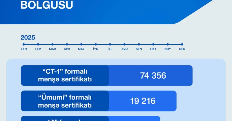 Antiinhisar və İstehlak Bazarına Nəzarət Dövlət Agentliyi tərəfindən verilən mənşə sertifikatlarının sayı açıqlanıb
