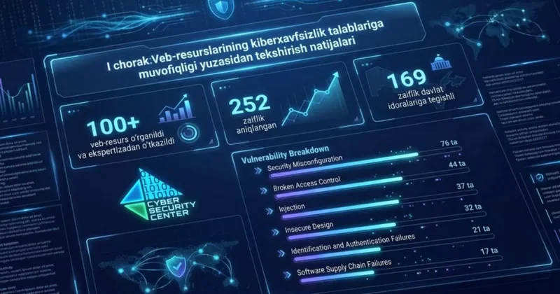 В Узбекистане выявили сотни уязвимостей на веб ресурсах