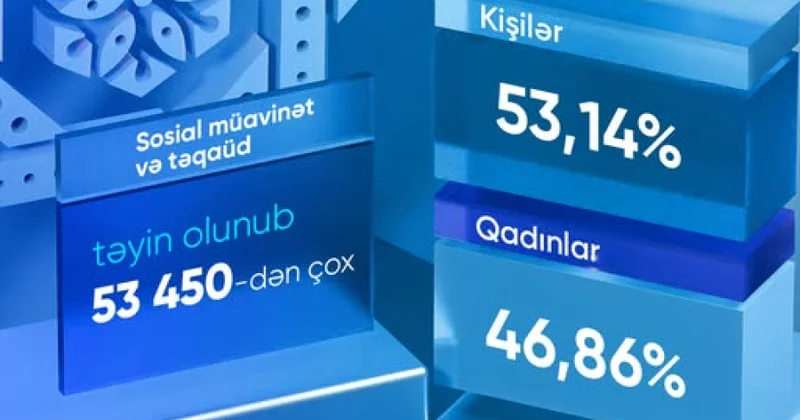 Proaktiv qaydada 53 mindən çox müavinət və təqaüd təyin olunub