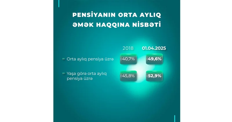 Yaşa görə orta aylıq pensiyanın orta aylıq əmək haqqına nisbəti 52,9 faizə yüksəlib