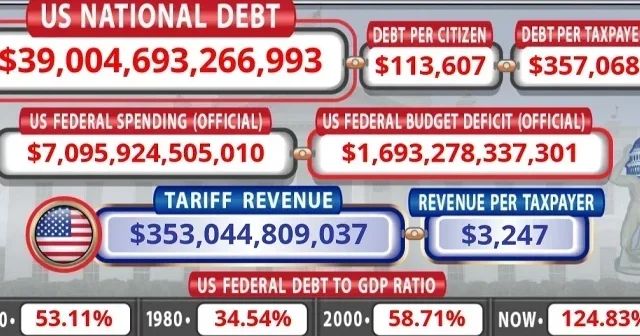 Госдолг США вырос более чем на $406 млрд за три месяца противостояния с Ираном